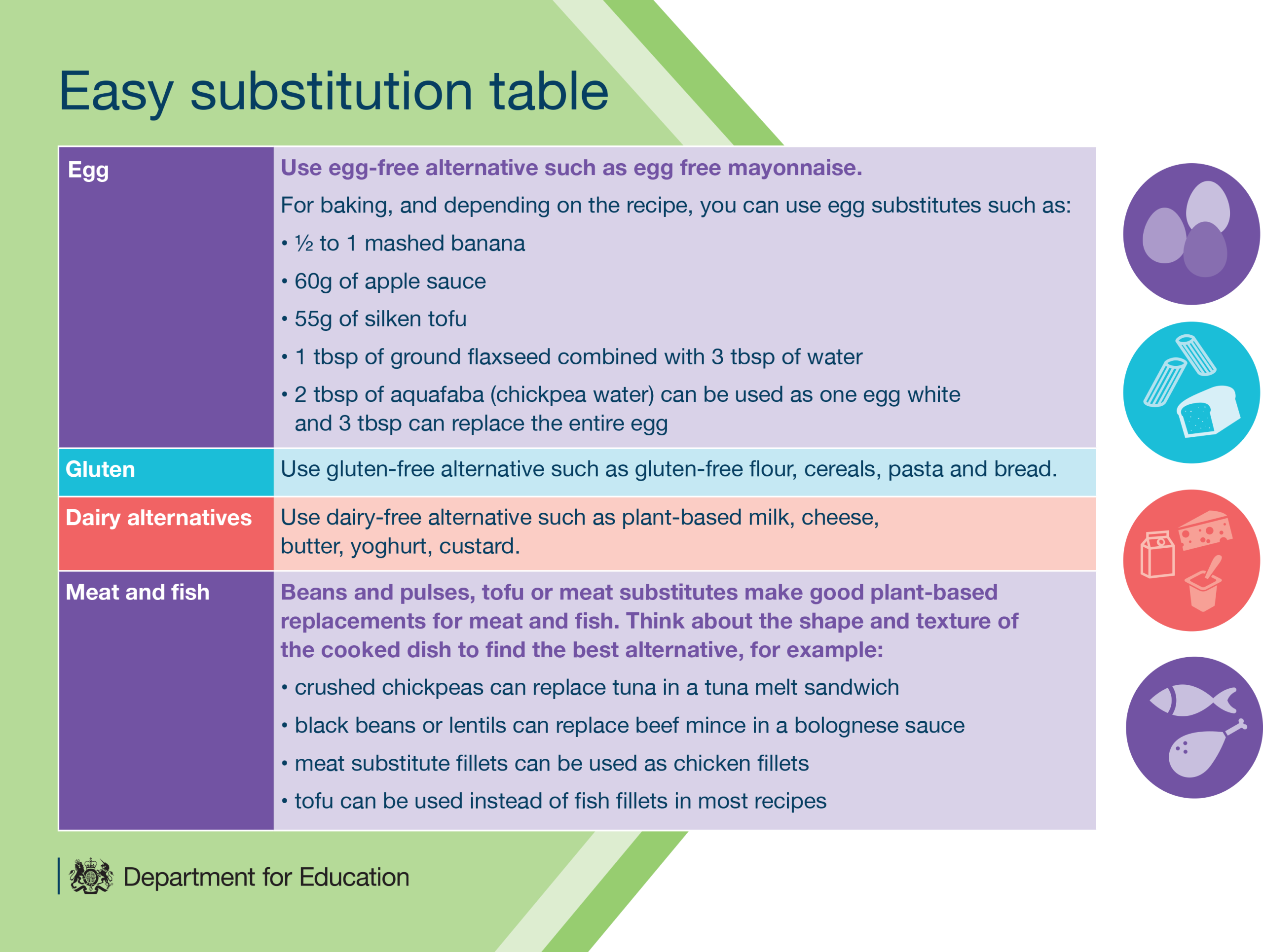 Substitutions